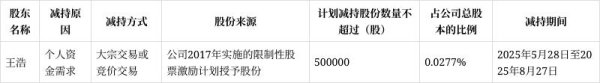 如何选择证券公司 中化岩土高管王浩拟减持50万股套现159.5万元，此前已累计减持1.41万股套现17.84万元